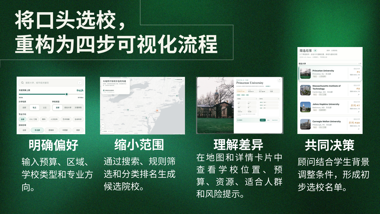 四步可视化选校流程