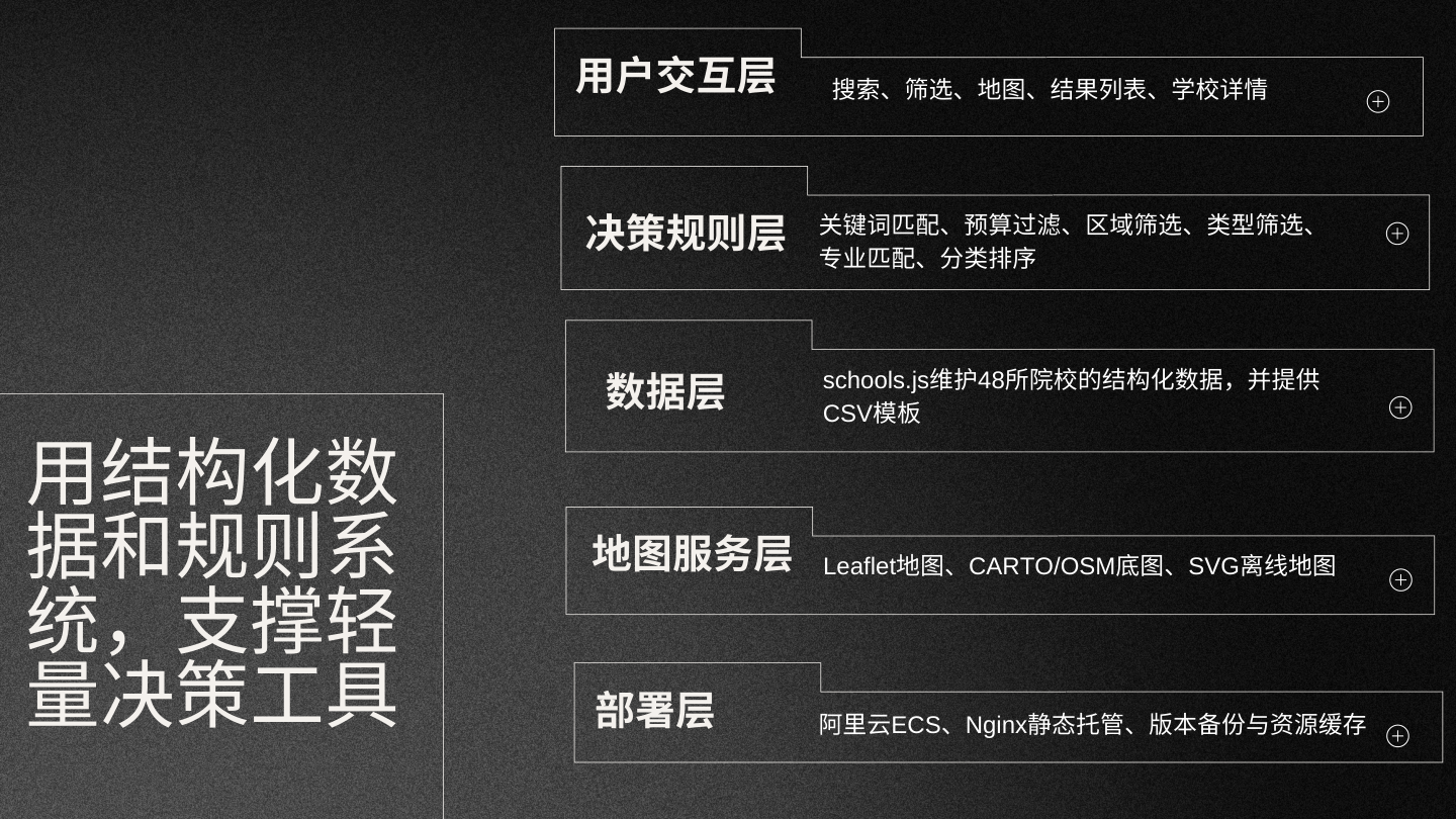 选校地图系统架构